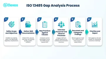 6-step ISO 13485 gap analysis process flow from scope definition to reporting