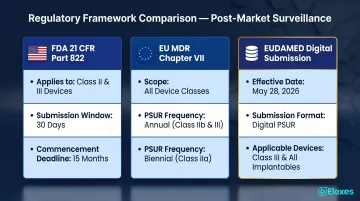 FDA EU MDR and EUDAMED post-market surveillance key regulatory requirements comparison