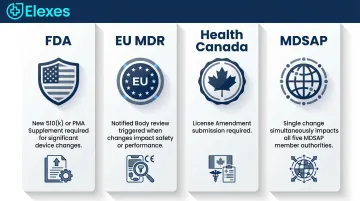 Multi-jurisdiction regulatory change thresholds comparison FDA EU MDR Health Canada MDSAP