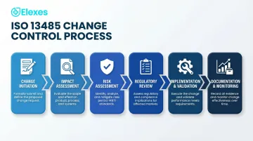 Six-step ISO 13485 change control process flow from initiation to monitoring