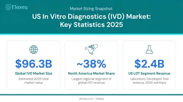 US IVD market size statistics showing North America share and LDT revenue 2025