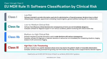 EU MDR Rule 11 software classification tiers from Class I to Class III by clinical risk