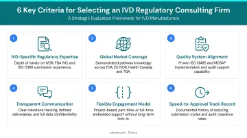 Six criteria for evaluating IVD regulatory consulting firms selection framework