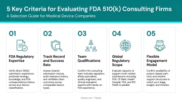 Five key criteria for evaluating FDA 510(k) consulting firms selection guide