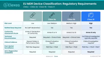 EU MDR four device class comparison infographic Class I through III regulatory requirements