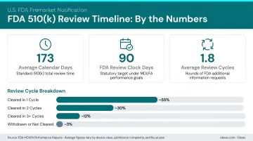 FDA 510(k) review timeline statistics showing average days and review cycles