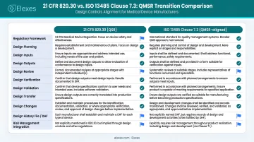 21 CFR 820.30 versus ISO 13485 Clause 7.3 QMSR transition comparison infographic