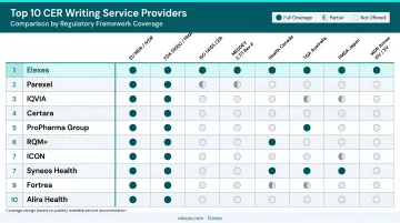 Top 10 CER writing service providers comparison table by regulatory framework coverage
