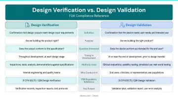 Design verification versus design validation side-by-side comparison infographic for FDA compliance