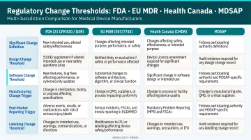 Multi-jurisdiction regulatory change thresholds comparison FDA EU MDR Health Canada MDSAP