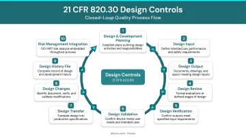 10-element 21 CFR 820.30 design controls closed-loop process flow diagram