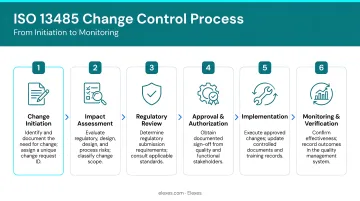 Six-step ISO 13485 change control process flow from initiation to monitoring