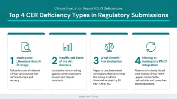 Four most common CER deficiency types found in medical device regulatory submissions