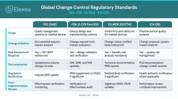 Global change control regulatory standards comparison ISO FDA EU MDR ICH Q10