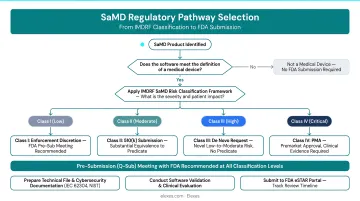 SaMD regulatory pathway selection flowchart from IMDRF classification to FDA submission