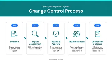 5-step change control process flow from initiation to verification and closure