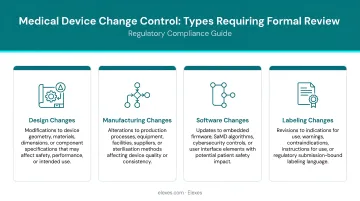 Four categories of medical device change control types requiring formal review
