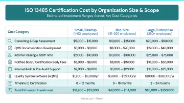 ISO 13485 certification cost comparison table by organization size and scope