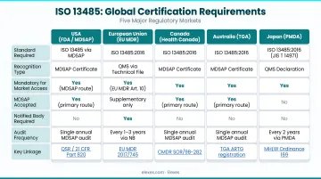 ISO 13485 global certification requirements across five major regulatory markets