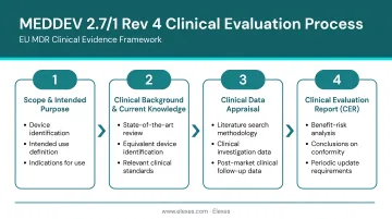 Four-stage MEDDEV 2.7/1 Rev 4 clinical evaluation process flow diagram