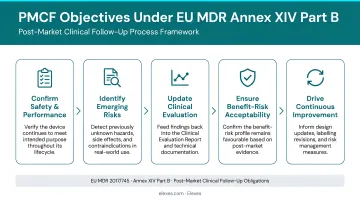 Five core PMCF objectives under EU MDR Annex XIV Part B process diagram