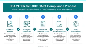 FDA 21 CFR 820.100 CAPA five-step compliance process flow infographic