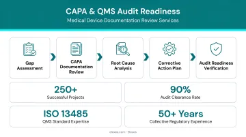 Elexes CAPA consulting team reviewing QMS documentation for medical device audit readiness