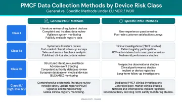 General versus specific PMCF data collection methods comparison by device risk class