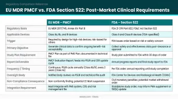 EU MDR PMCF versus FDA Section 522 post-market clinical requirements comparison table