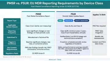 PMSR versus PSUR reporting requirements by EU MDR device class comparison