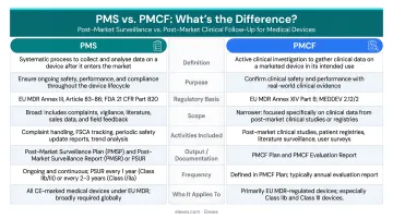 PMS versus PMCF side-by-side regulatory comparison infographic for medical devices