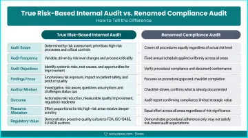 True risk-based internal audit versus renamed compliance audit side-by-side comparison infographic