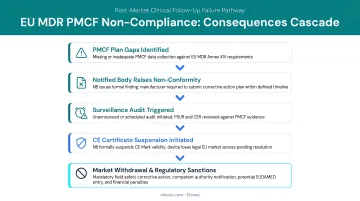 EU MDR PMCF non-compliance consequences cascade leading to certificate suspension