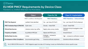 EU MDR PMCF requirements by device class tier mandatory to justified breakdown
