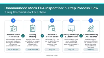 5-step unannounced mock FDA inspection process flow with timing benchmarks