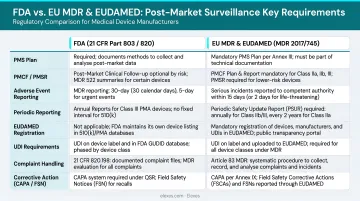 FDA EU MDR and EUDAMED post-market surveillance key regulatory requirements comparison