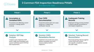 Three common FDA inspection readiness pitfalls and targeted corrective solutions comparison