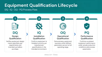 Four-stage equipment qualification lifecycle DQ IQ OQ PQ process flow