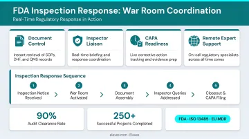 Inspection war room team reviewing documents and coordinating real-time FDA inspection response