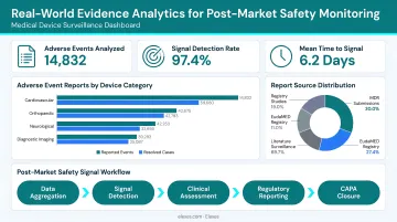 Real-world evidence data analytics dashboard for medical device post-market safety monitoring