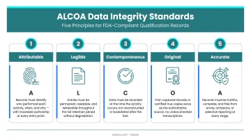 ALCOA data integrity standards five principles for FDA-compliant qualification records