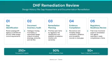 Elexes medical device regulatory consulting team reviewing DHF remediation documentation