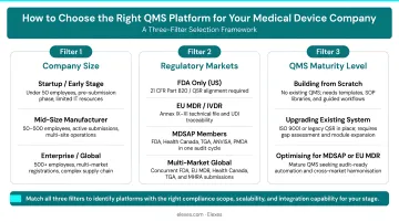 Three-filter QMS platform selection framework for medical device company size and regulatory markets
