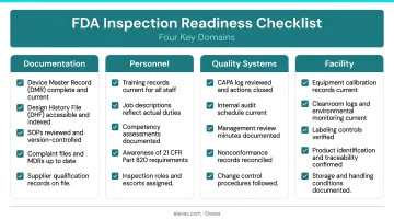 FDA inspection readiness checklist four domains documentation personnel quality facility overview