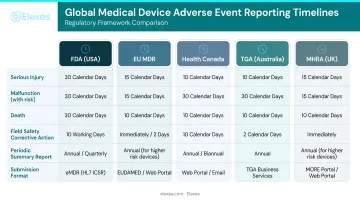 Global medical device adverse event reporting timelines comparison across five regulatory frameworks