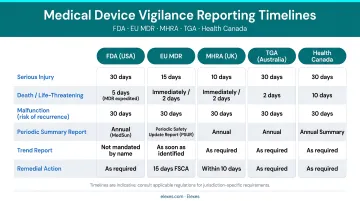 Global medical device vigilance reporting timelines comparison across FDA EU MHRA TGA and Health Canada