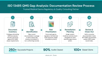 Elexes ISO 13485 consulting team conducting QMS gap analysis documentation review