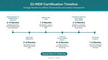 EU MDR certification timeline showing average months for QMS and technical documentation assessment