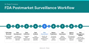 9-step postmarket surveillance workflow from FDA order to risk management update