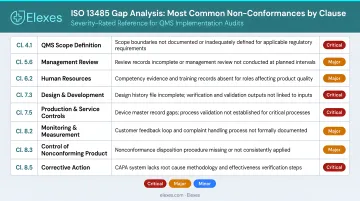 ISO 13485 most common gap analysis non-conformances by clause with severity indicators